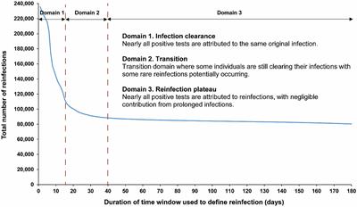 Addressing bias in the definition of SARS-CoV-2 reinfection: implications for underestimation
